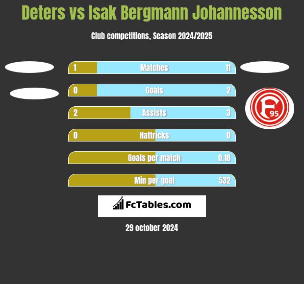 Deters vs Isak Bergmann Johannesson h2h player stats