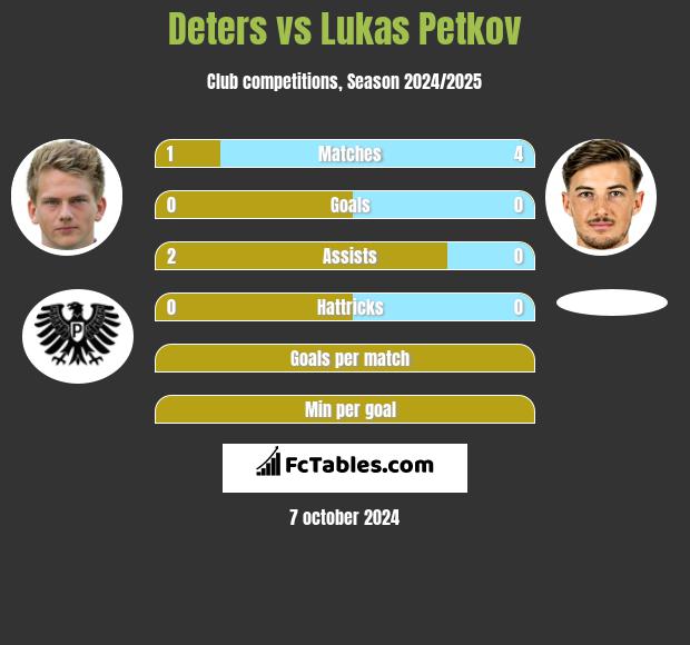 Deters vs Lukas Petkov h2h player stats