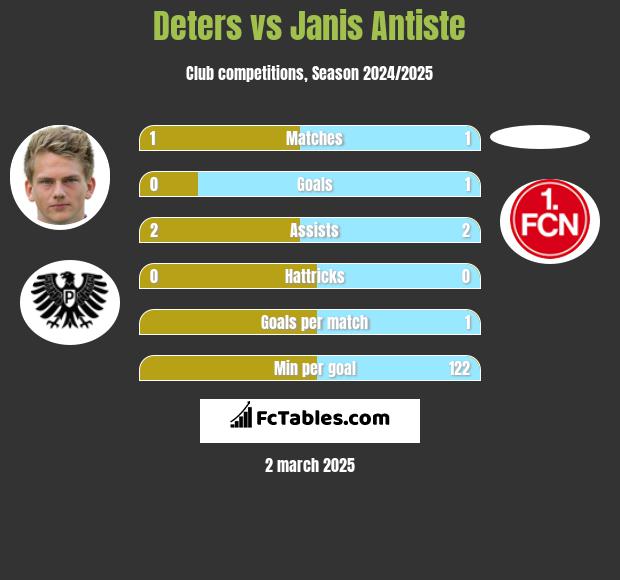 Deters vs Janis Antiste h2h player stats