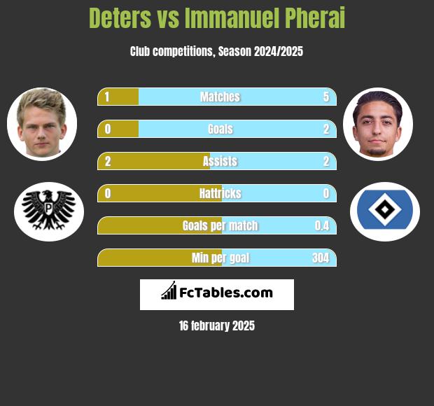 Deters vs Immanuel Pherai h2h player stats