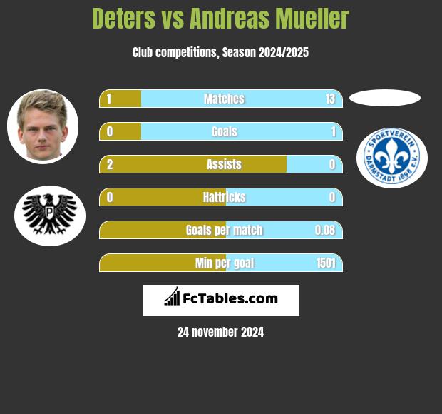 Deters vs Andreas Mueller h2h player stats