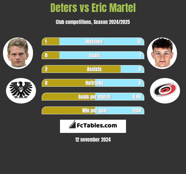 Deters vs Eric Martel h2h player stats