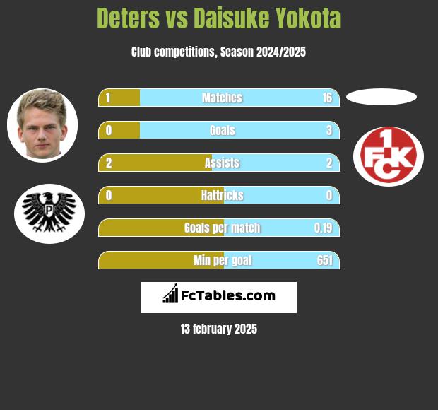 Deters vs Daisuke Yokota h2h player stats