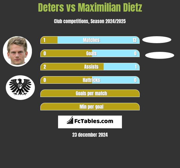 Deters vs Maximilian Dietz h2h player stats