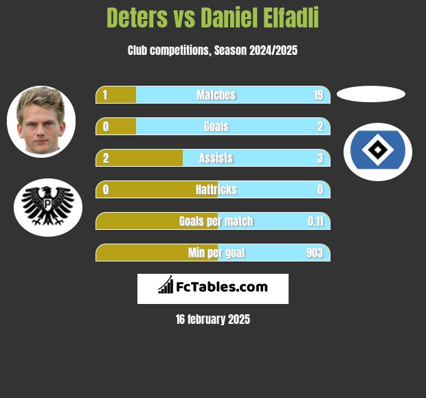 Deters vs Daniel Elfadli h2h player stats