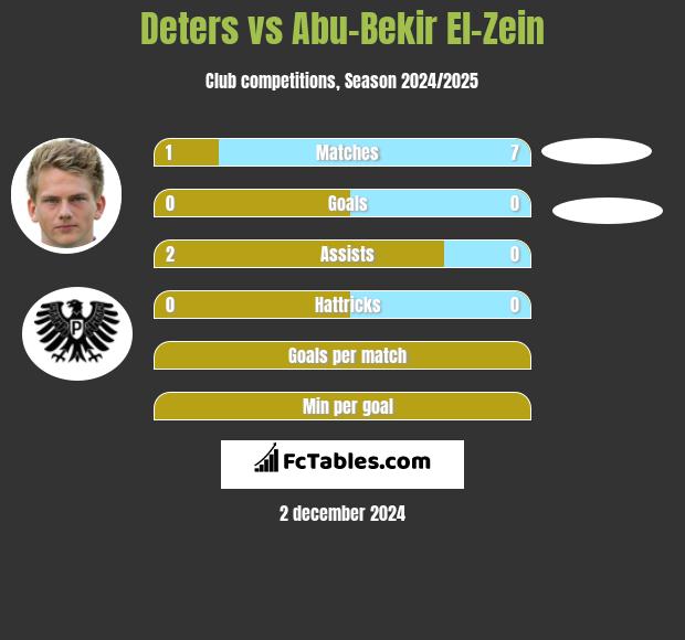 Deters vs Abu-Bekir El-Zein h2h player stats