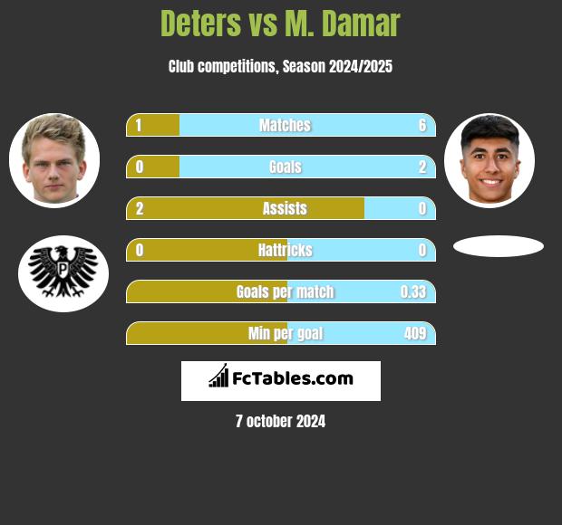 Deters vs M. Damar h2h player stats