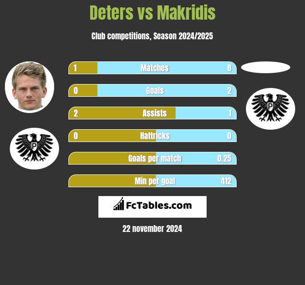 Deters vs Makridis h2h player stats