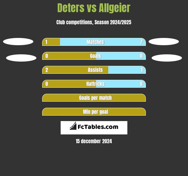 Deters vs Allgeier h2h player stats