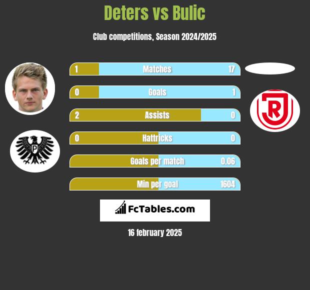 Deters vs Bulic h2h player stats