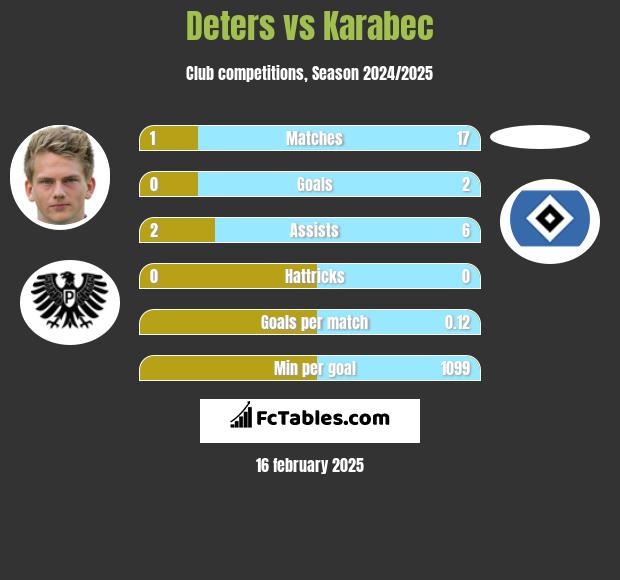 Deters vs Karabec h2h player stats