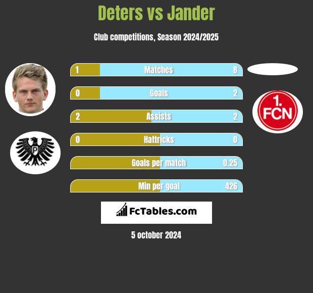 Deters vs Jander h2h player stats