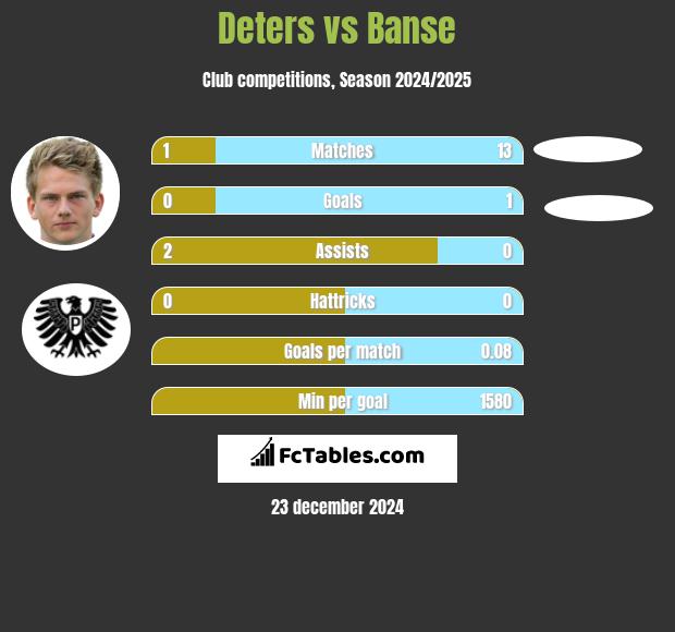 Deters vs Banse h2h player stats