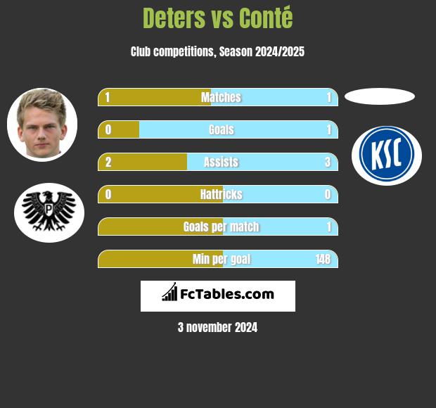 Deters vs Conté h2h player stats