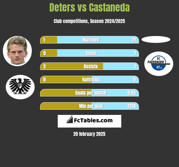 Deters vs Castaneda h2h player stats