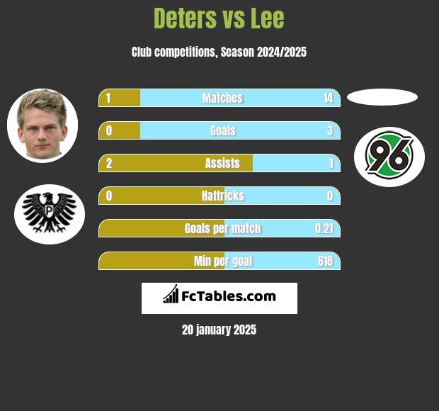 Deters vs Lee h2h player stats