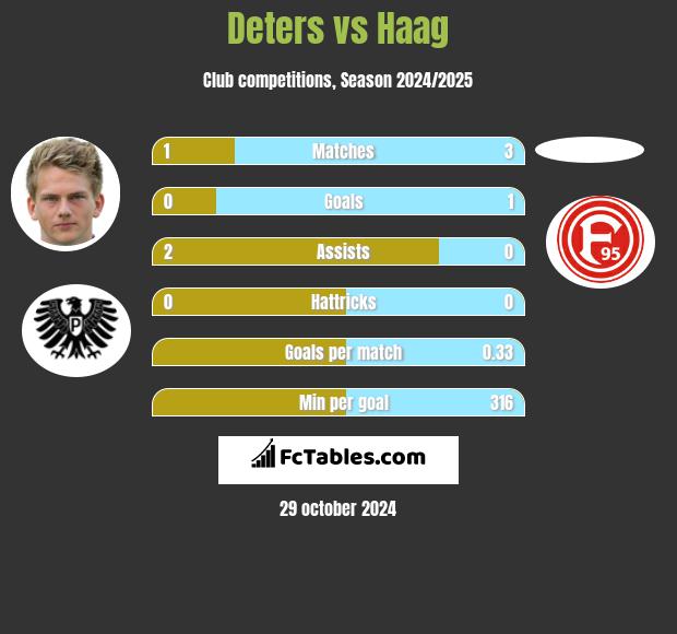 Deters vs Haag h2h player stats