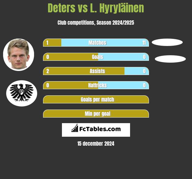 Deters vs L. Hyryläinen h2h player stats