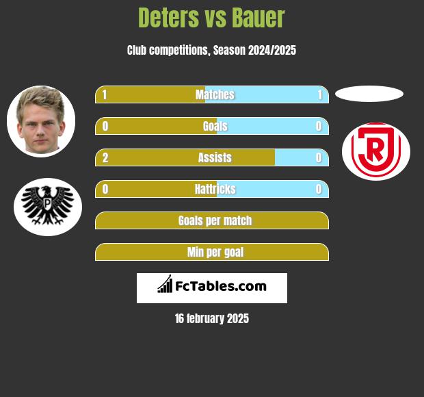 Deters vs Bauer h2h player stats