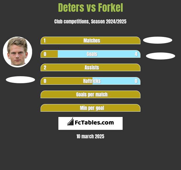 Deters vs Forkel h2h player stats