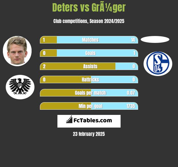 Deters vs GrÃ¼ger h2h player stats