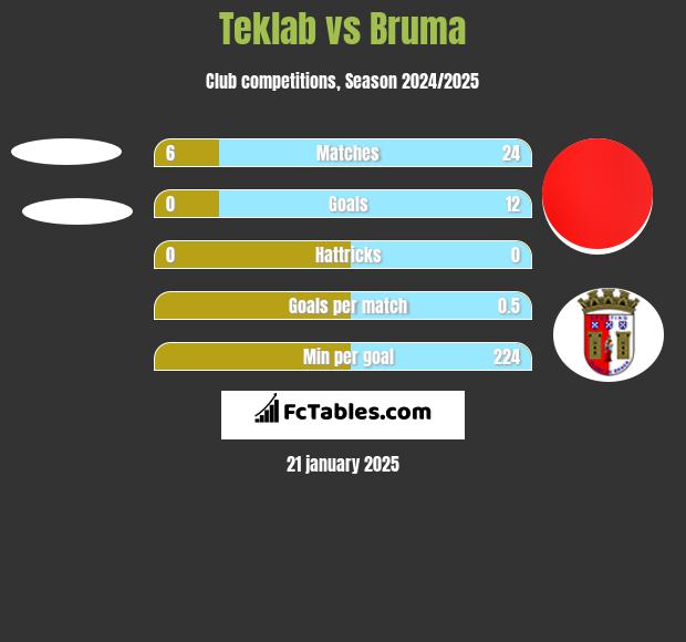 Teklab vs Bruma h2h player stats