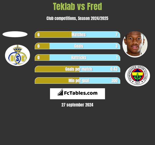 Teklab vs Fred h2h player stats