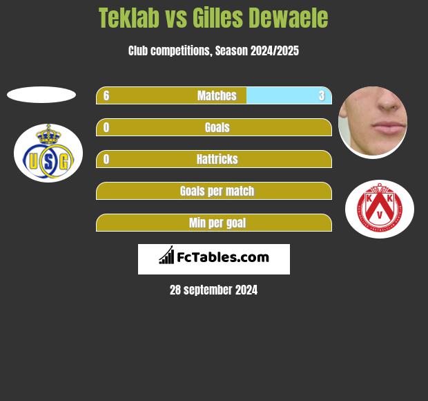 Teklab vs Gilles Dewaele h2h player stats