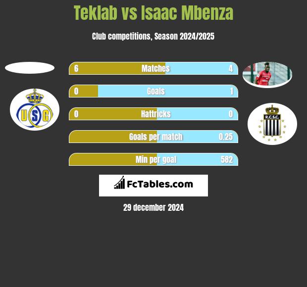 Teklab vs Isaac Mbenza h2h player stats