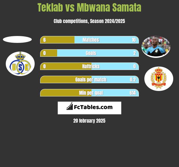 Teklab vs Mbwana Samata h2h player stats