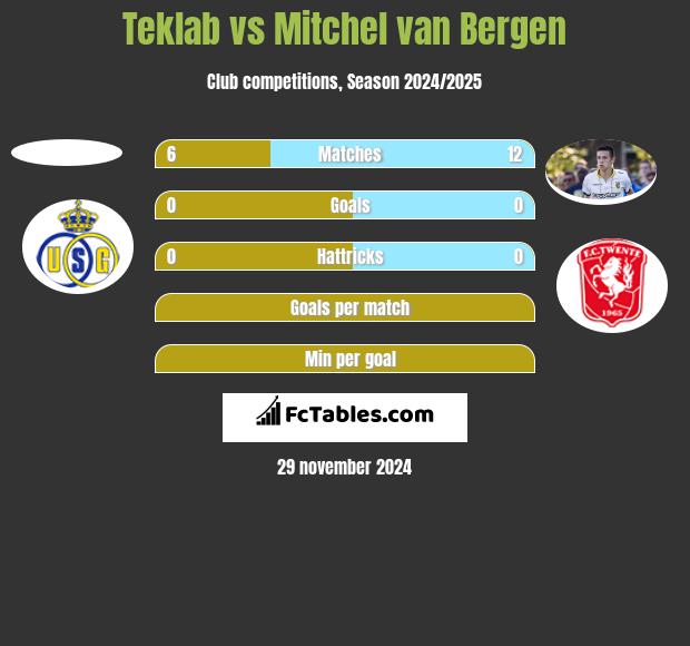 Teklab vs Mitchel van Bergen h2h player stats