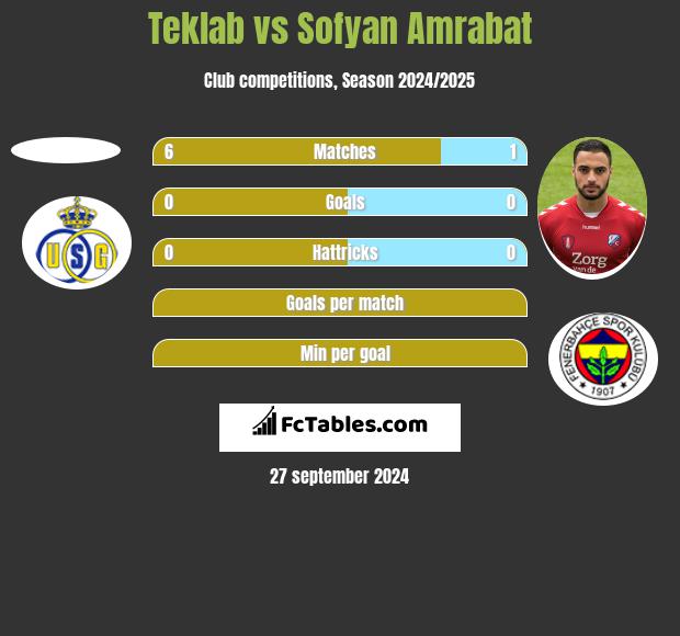 Teklab vs Sofyan Amrabat h2h player stats