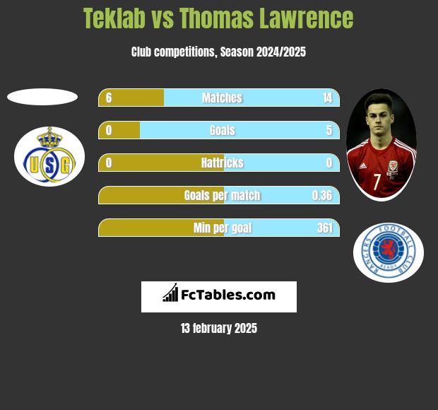 Teklab vs Thomas Lawrence h2h player stats