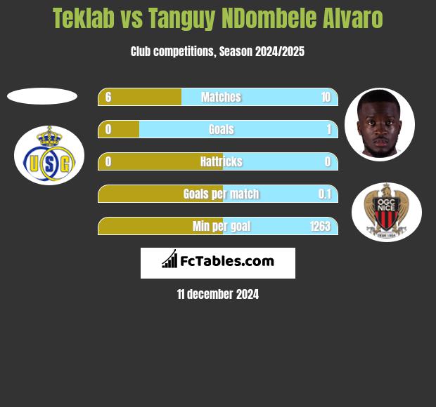 Teklab vs Tanguy NDombele Alvaro h2h player stats