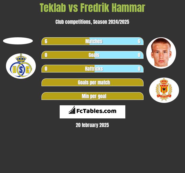 Teklab vs Fredrik Hammar h2h player stats