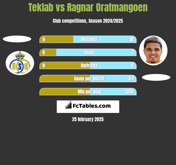 Teklab vs Ragnar Oratmangoen h2h player stats