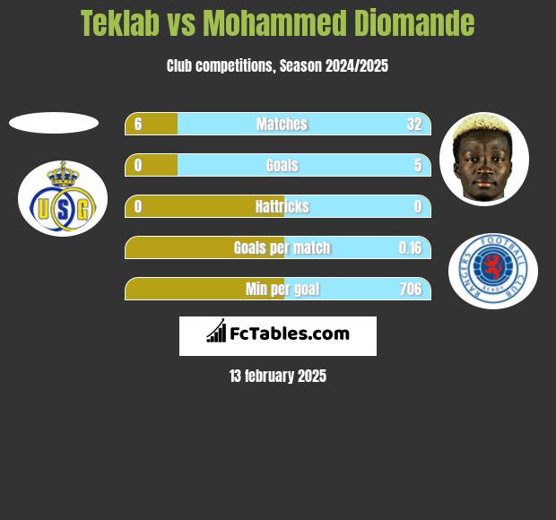 Teklab vs Mohammed Diomande h2h player stats