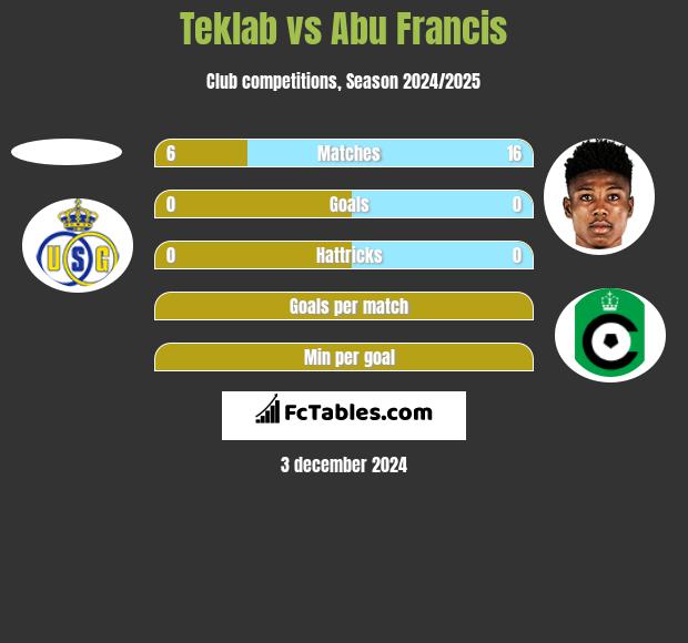 Teklab vs Abu Francis h2h player stats