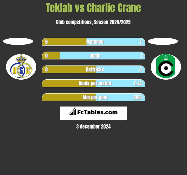 Teklab vs Charlie Crane h2h player stats