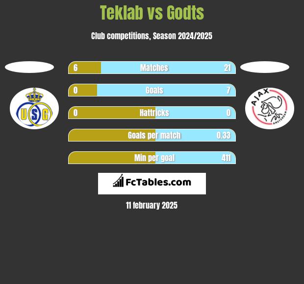 Teklab vs Godts h2h player stats