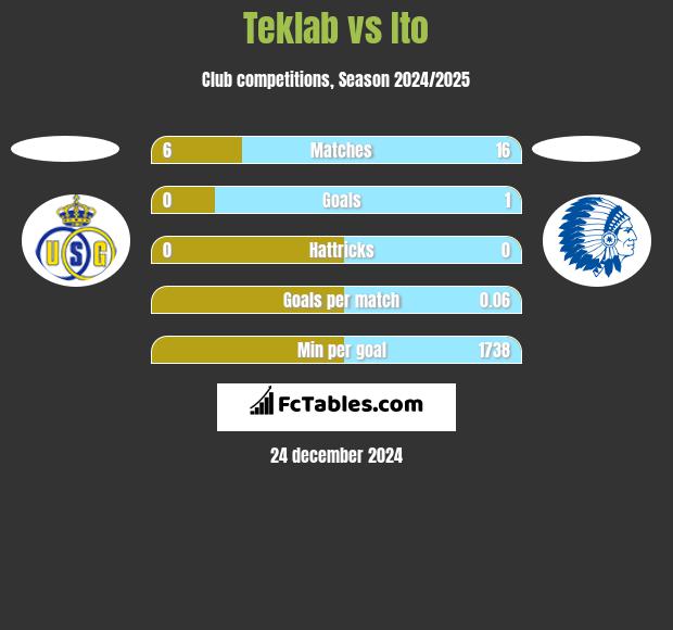 Teklab vs Ito h2h player stats