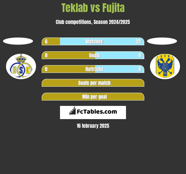 Teklab vs Fujita h2h player stats