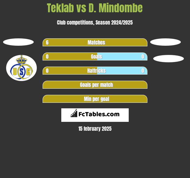 Teklab vs D. Mindombe h2h player stats