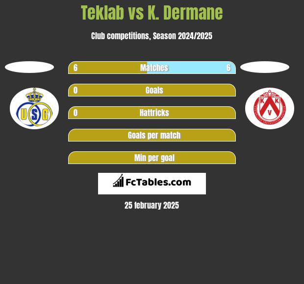 Teklab vs K. Dermane h2h player stats