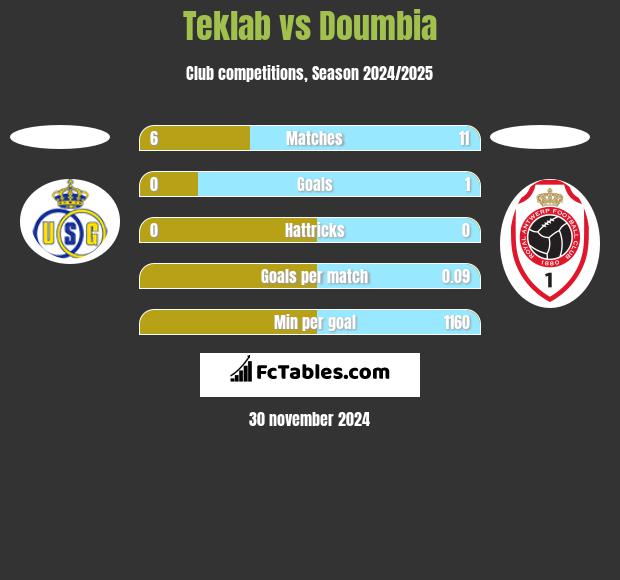 Teklab vs Doumbia h2h player stats