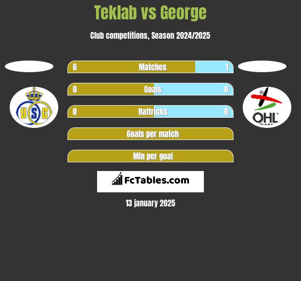 Teklab vs George h2h player stats