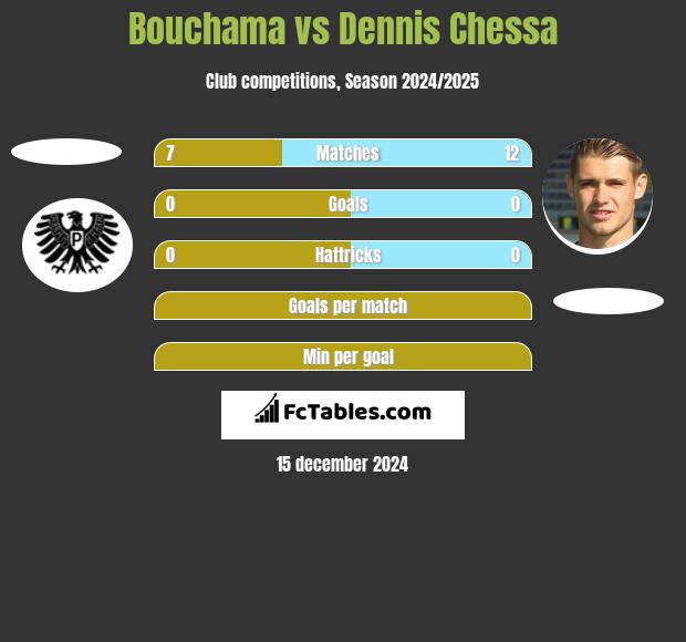 Bouchama vs Dennis Chessa h2h player stats