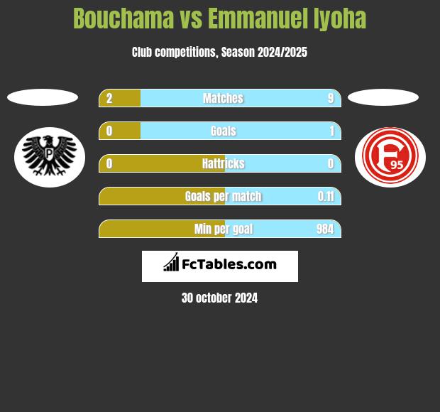 Bouchama vs Emmanuel Iyoha h2h player stats