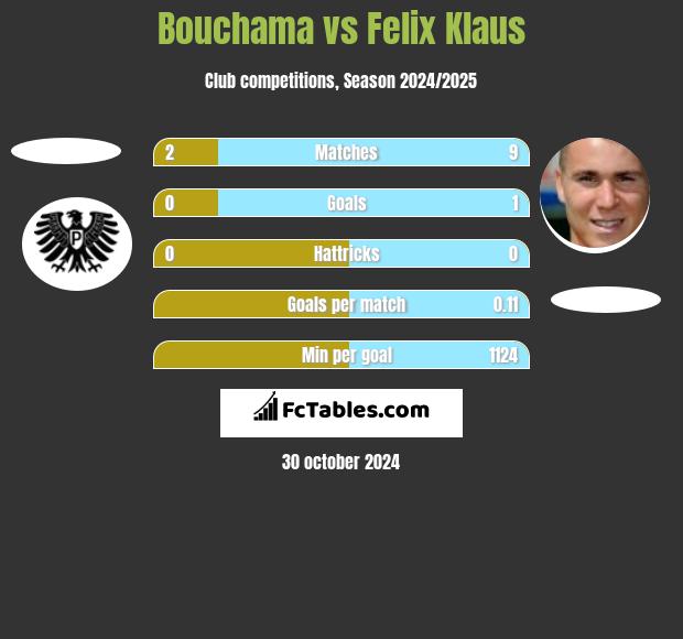 Bouchama vs Felix Klaus h2h player stats