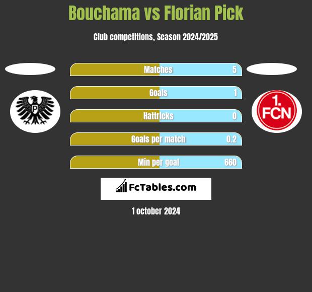 Bouchama vs Florian Pick h2h player stats